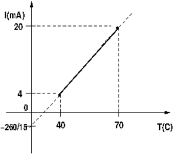 4 - 20 mA equation plotted 4 -20 mA equation plotted